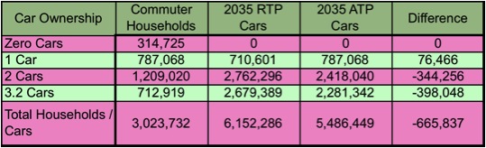 2035 RTP Car Ownership and Modified RTP Car Ownership Projections